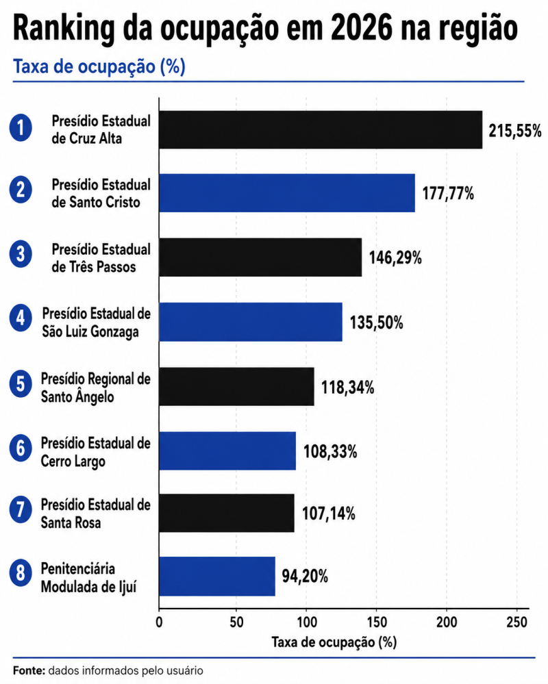 Superlotação expõe pressão sobre sistema prisional regional