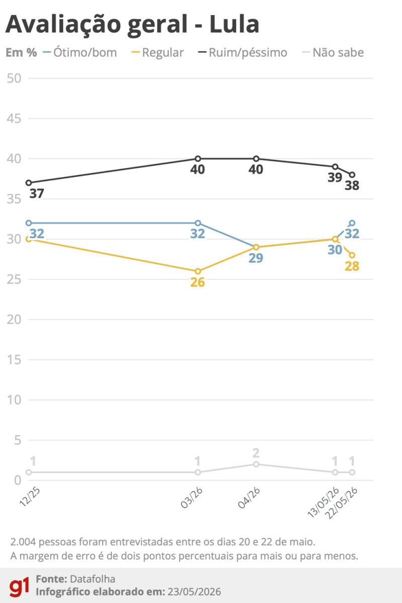 Datafolha: 38% avaliam governo Lula como ruim ou péssimo; 32% como ótimo ou bom